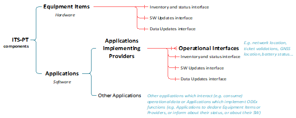 Figure 1.- ODEx ITS-PT components and their interfaces to declare themselves, provide information about their status and updates and publish operational data