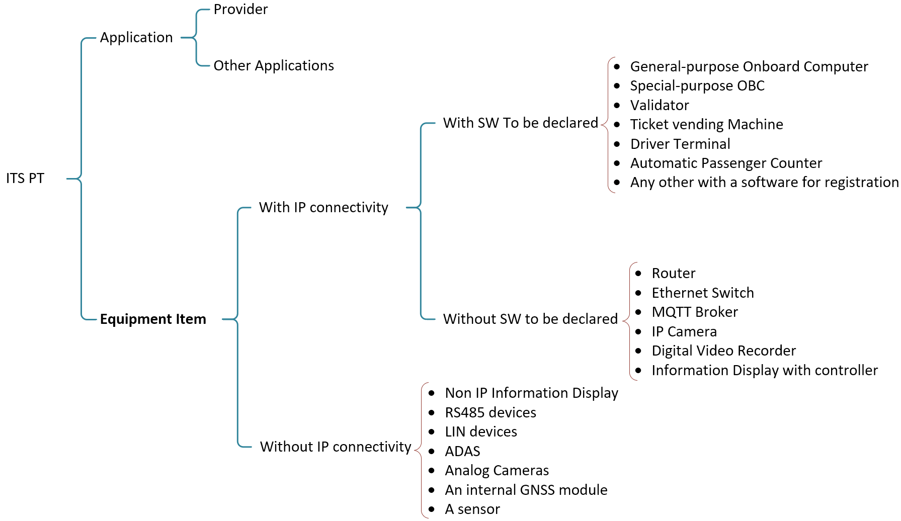 Figure 3.- ODEx Equipment Items Categorization, with examples