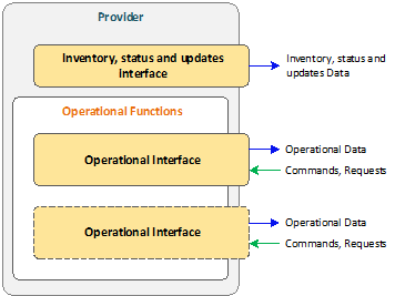 Figure 4.- Functional Diagram of a Provider with Operational Interfaces and Dataflows
