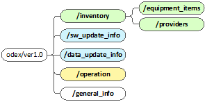 Figure 5.- ODEx Top-Level Topic Structure
