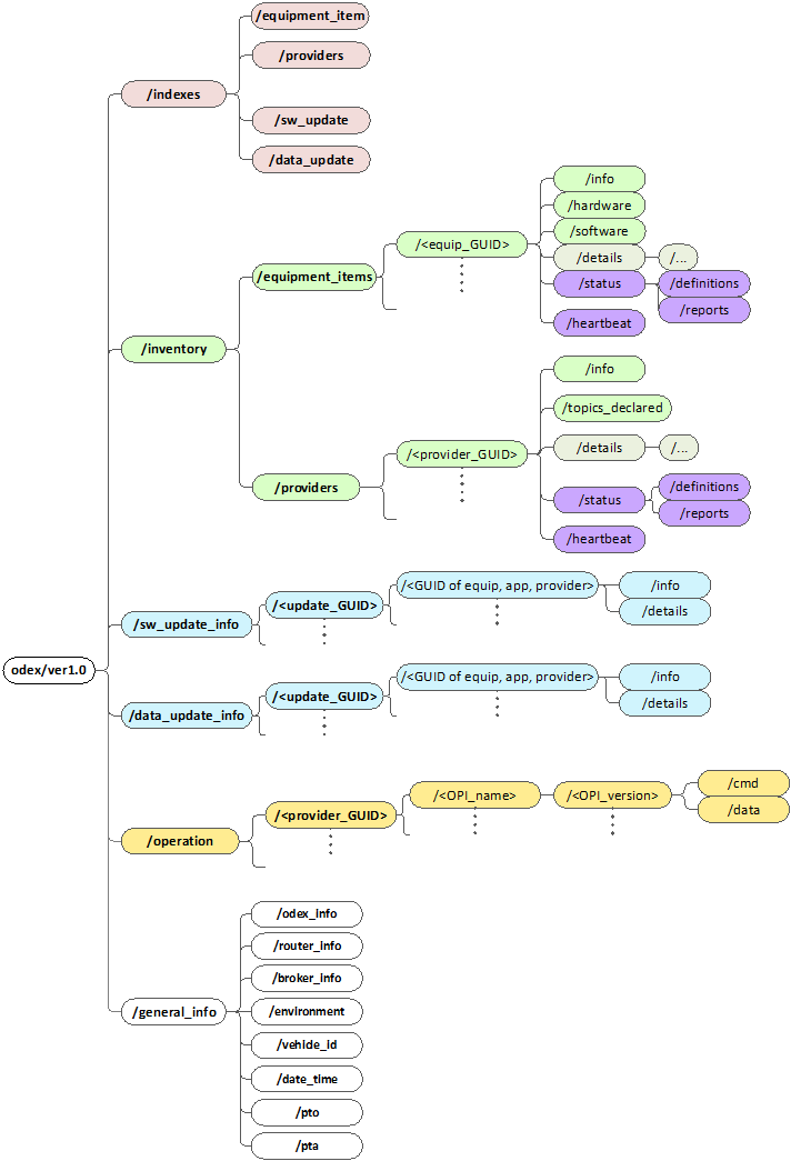 Figure 6.- ODEx Global Topic Structure view. Operational Information is organized by its Provider and by OPI.