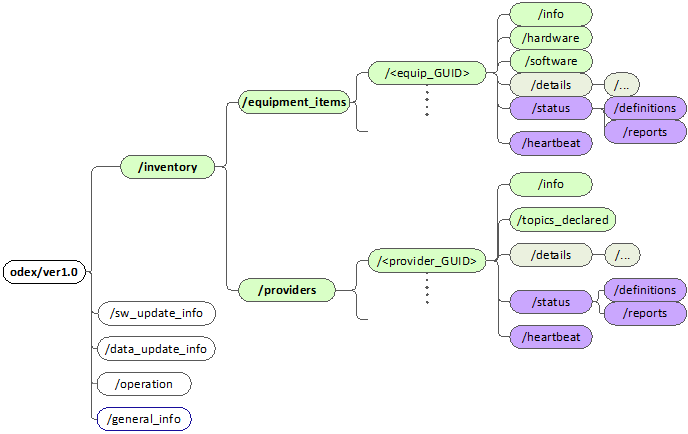 Figure 7.- Topic Structure for declaration of Equipment Items and Providers (inventory information)