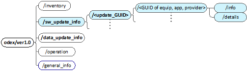 Figure 8.- Topic Structure to publish information on software updates