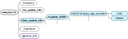 Figure 9.- Topic Structure to publish information on data/configuration updates