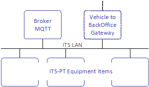 Figure 1.- Onboard ITS Network Architecture