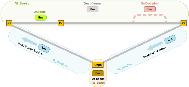 Figure 2.- Location of a bus relative to the Network. This information is published in three possible Network Location Data Groups: NL_DeadRun, NL_Depot and NL_Service depending on the bus Location