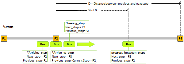 Figure 3.- Location of a bus in service relative to the bus Stops